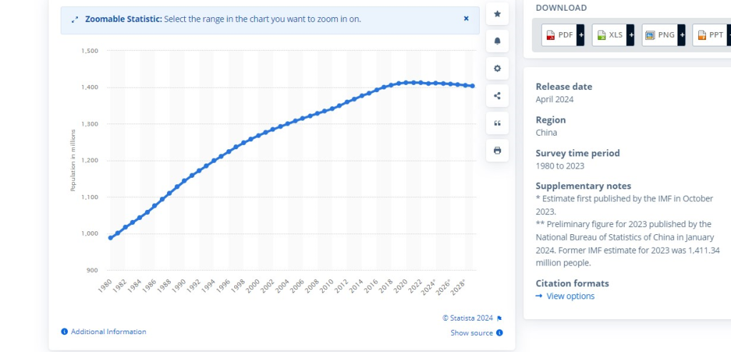 Gráfico de dados demográficos da China